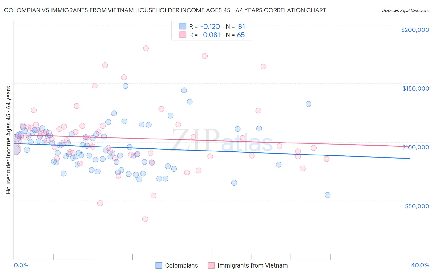 Colombian vs Immigrants from Vietnam Householder Income Ages 45 - 64 years