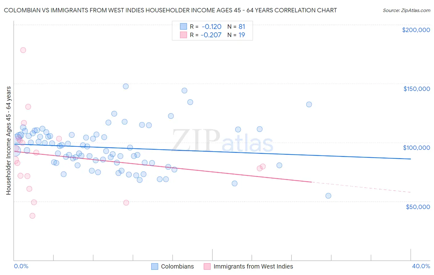 Colombian vs Immigrants from West Indies Householder Income Ages 45 - 64 years