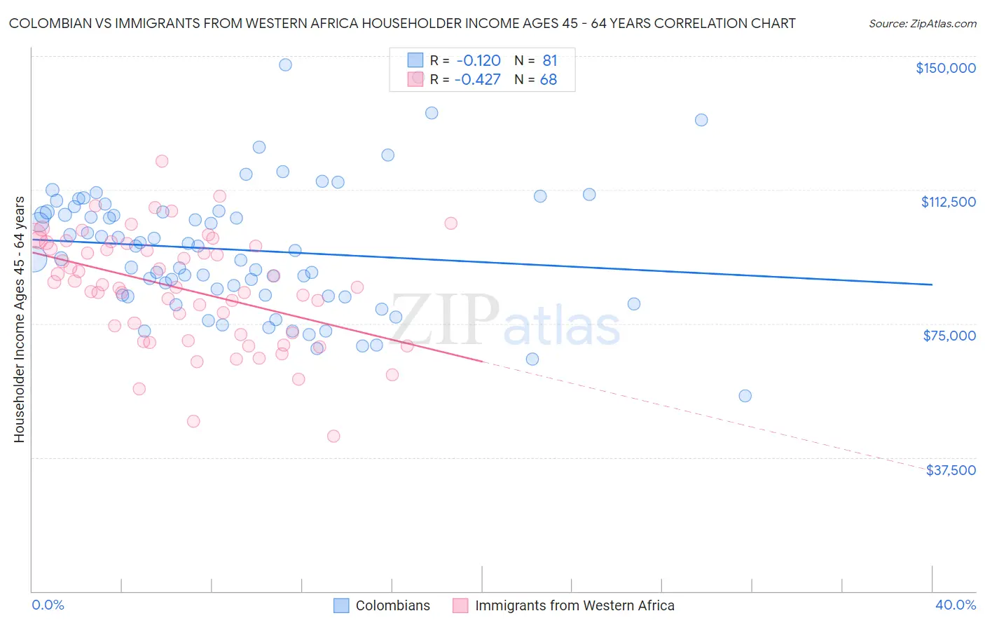 Colombian vs Immigrants from Western Africa Householder Income Ages 45 - 64 years