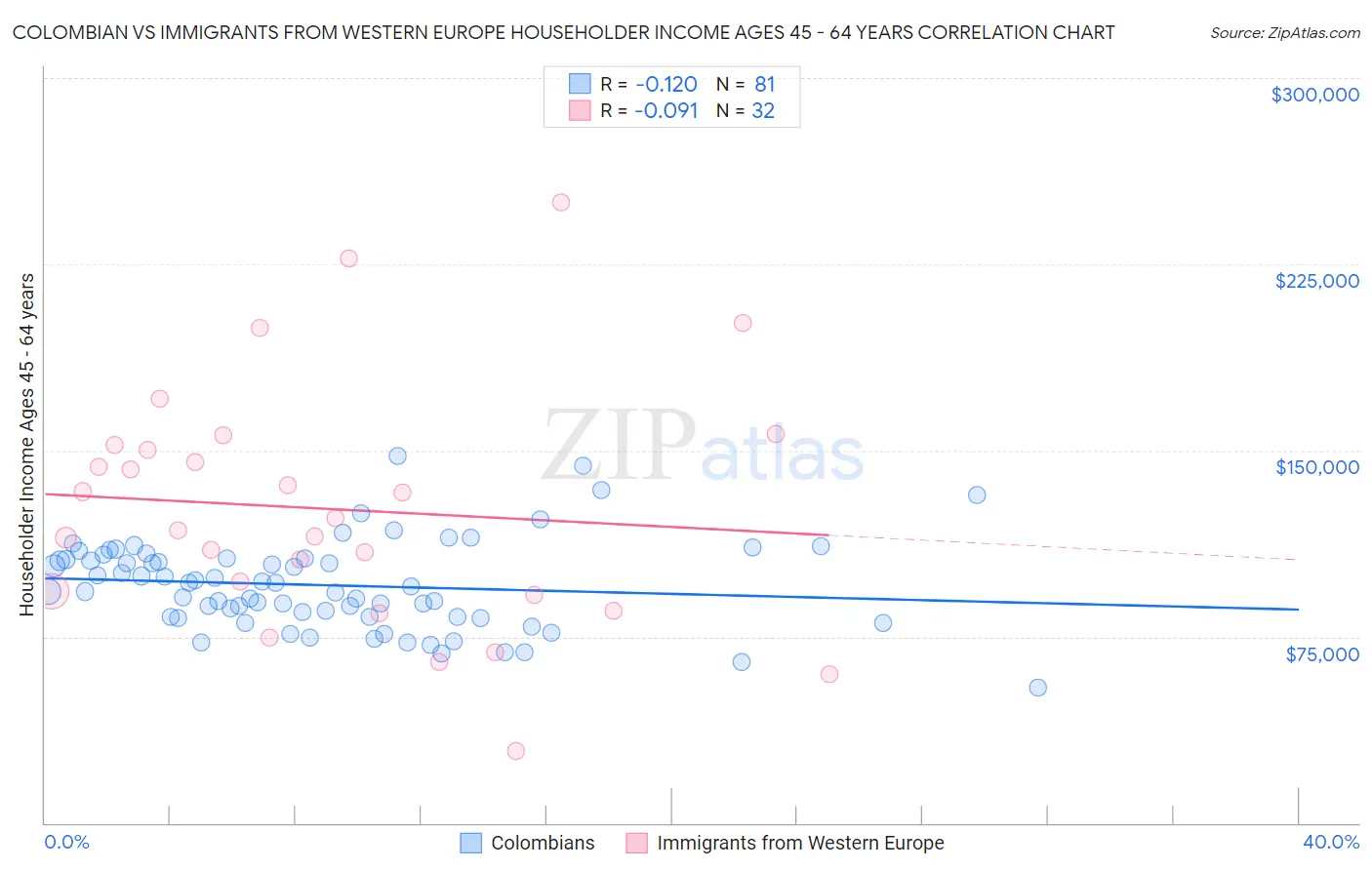 Colombian vs Immigrants from Western Europe Householder Income Ages 45 - 64 years