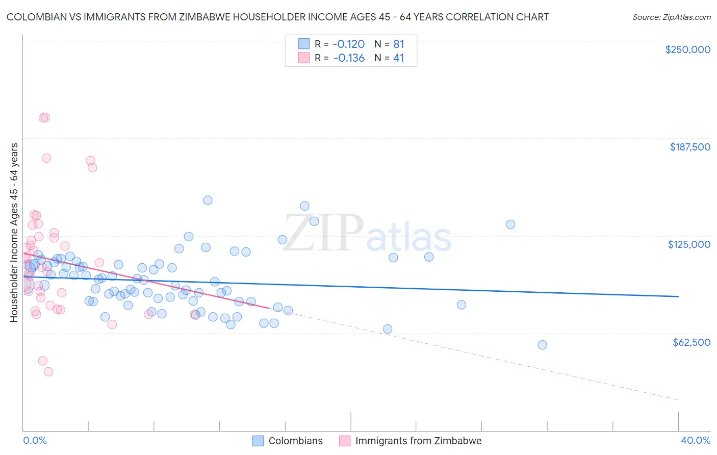 Colombian vs Immigrants from Zimbabwe Householder Income Ages 45 - 64 years