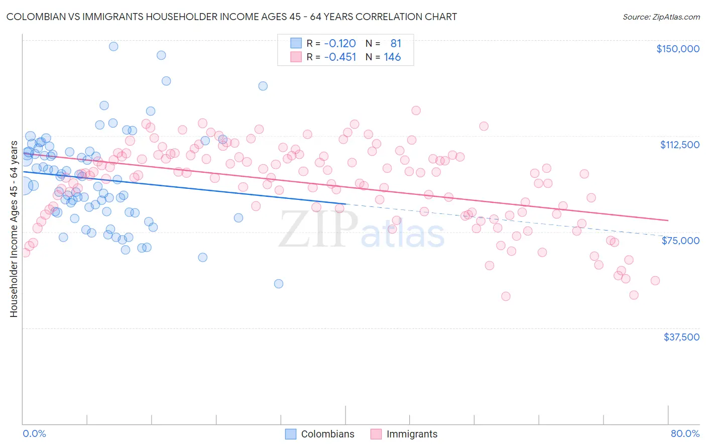 Colombian vs Immigrants Householder Income Ages 45 - 64 years