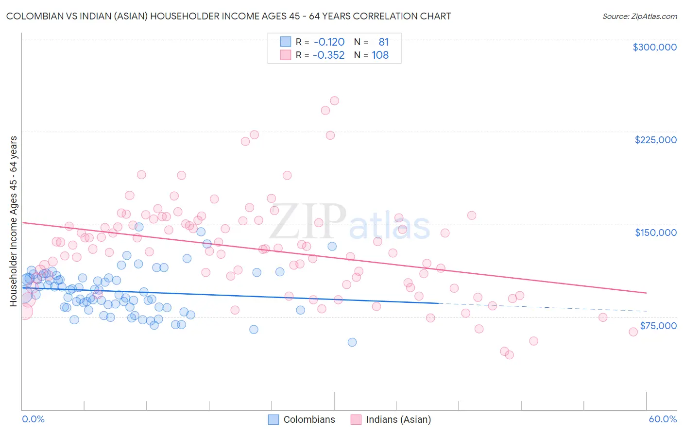 Colombian vs Indian (Asian) Householder Income Ages 45 - 64 years