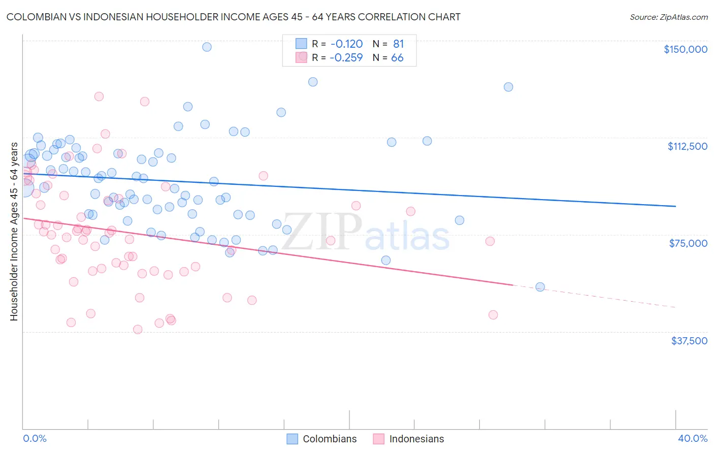 Colombian vs Indonesian Householder Income Ages 45 - 64 years