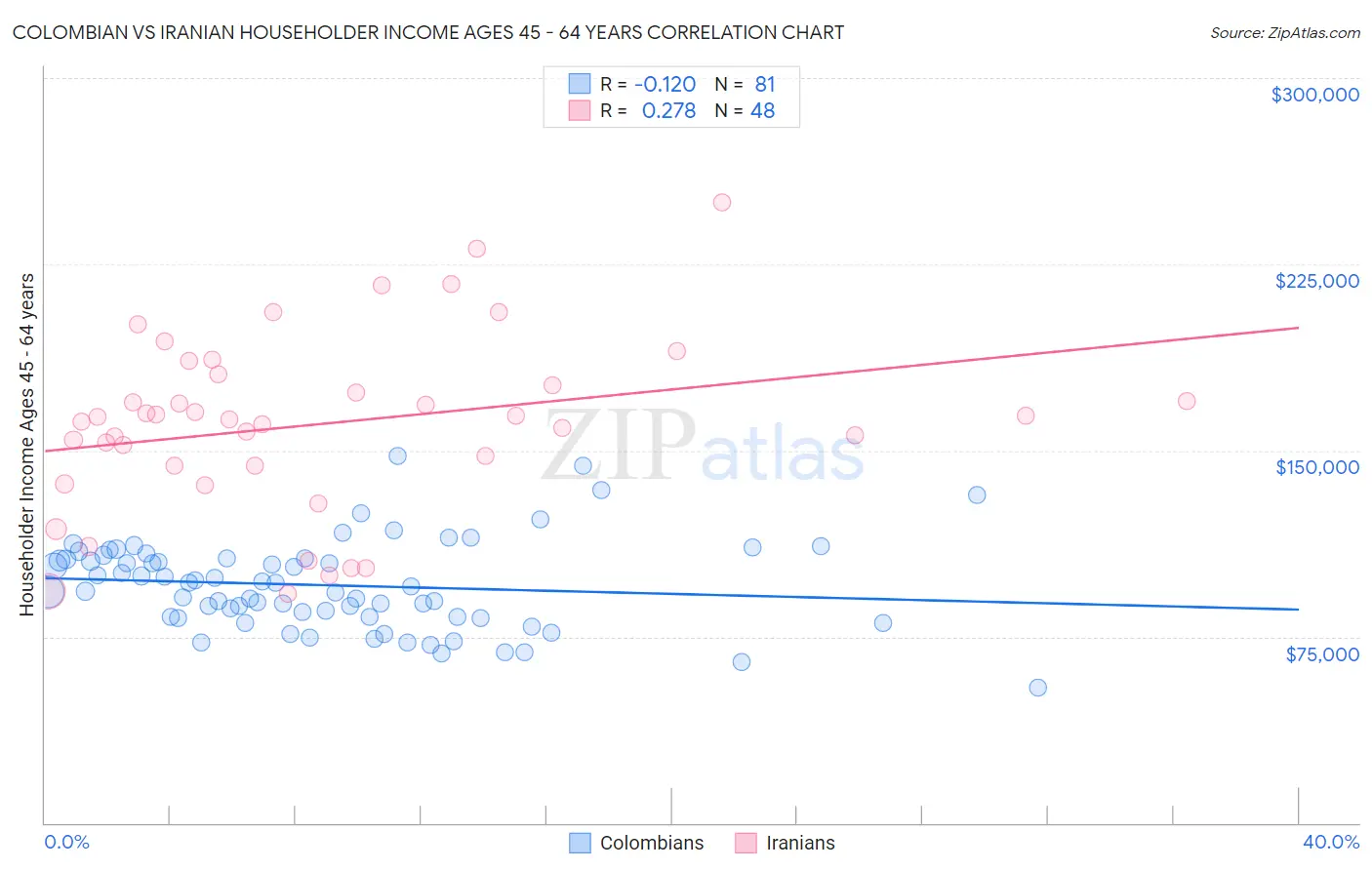 Colombian vs Iranian Householder Income Ages 45 - 64 years