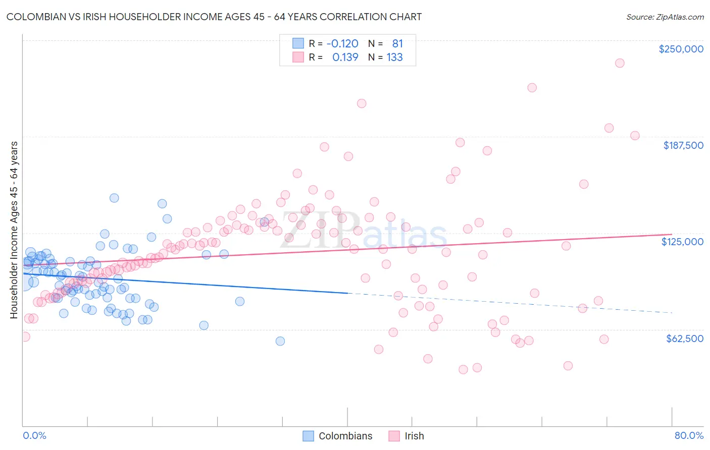 Colombian vs Irish Householder Income Ages 45 - 64 years
