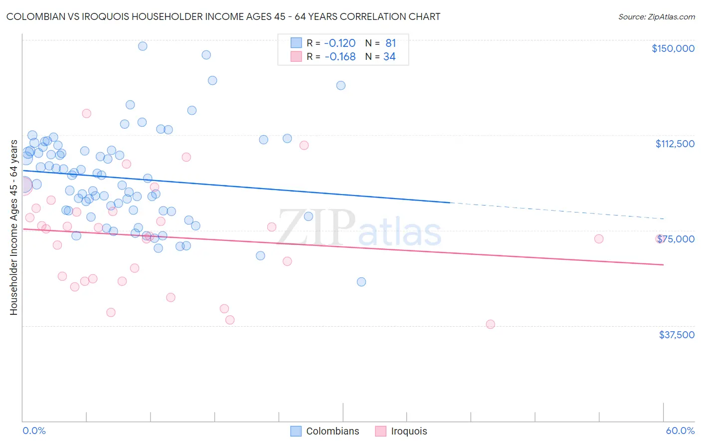 Colombian vs Iroquois Householder Income Ages 45 - 64 years