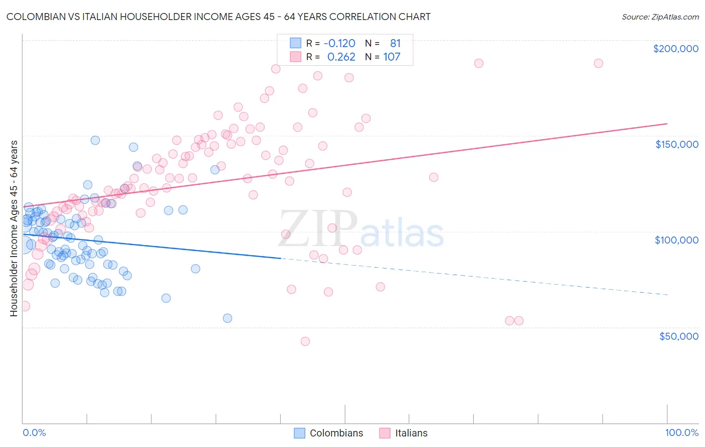 Colombian vs Italian Householder Income Ages 45 - 64 years