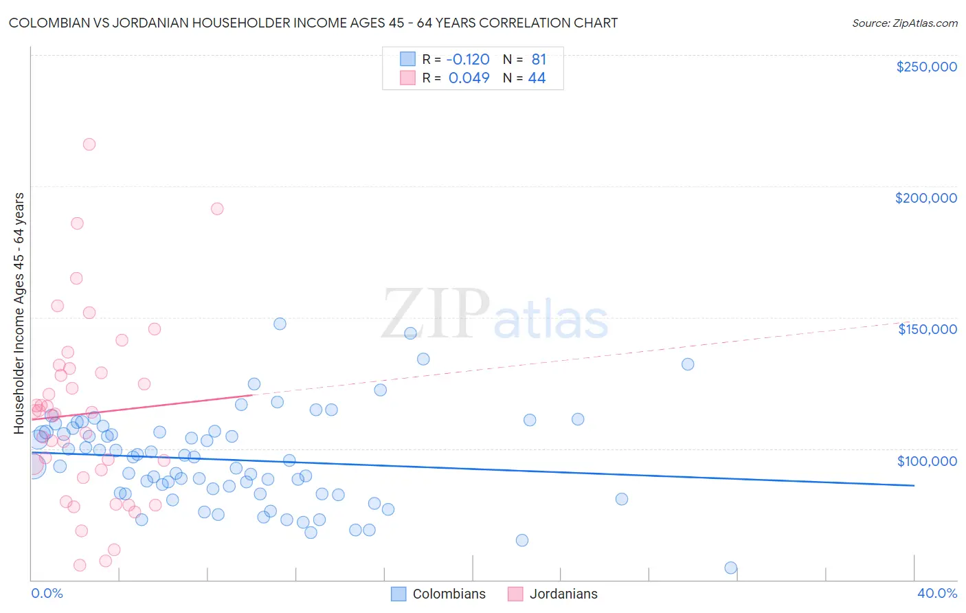 Colombian vs Jordanian Householder Income Ages 45 - 64 years
