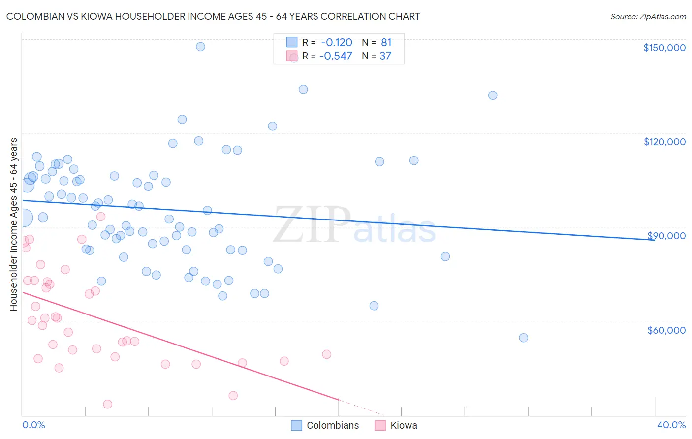 Colombian vs Kiowa Householder Income Ages 45 - 64 years