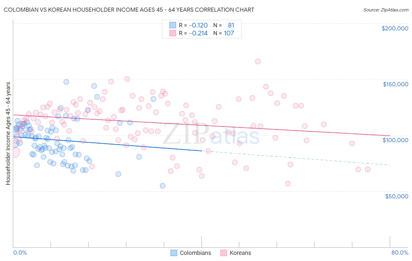 Colombian vs Korean Householder Income Ages 45 - 64 years