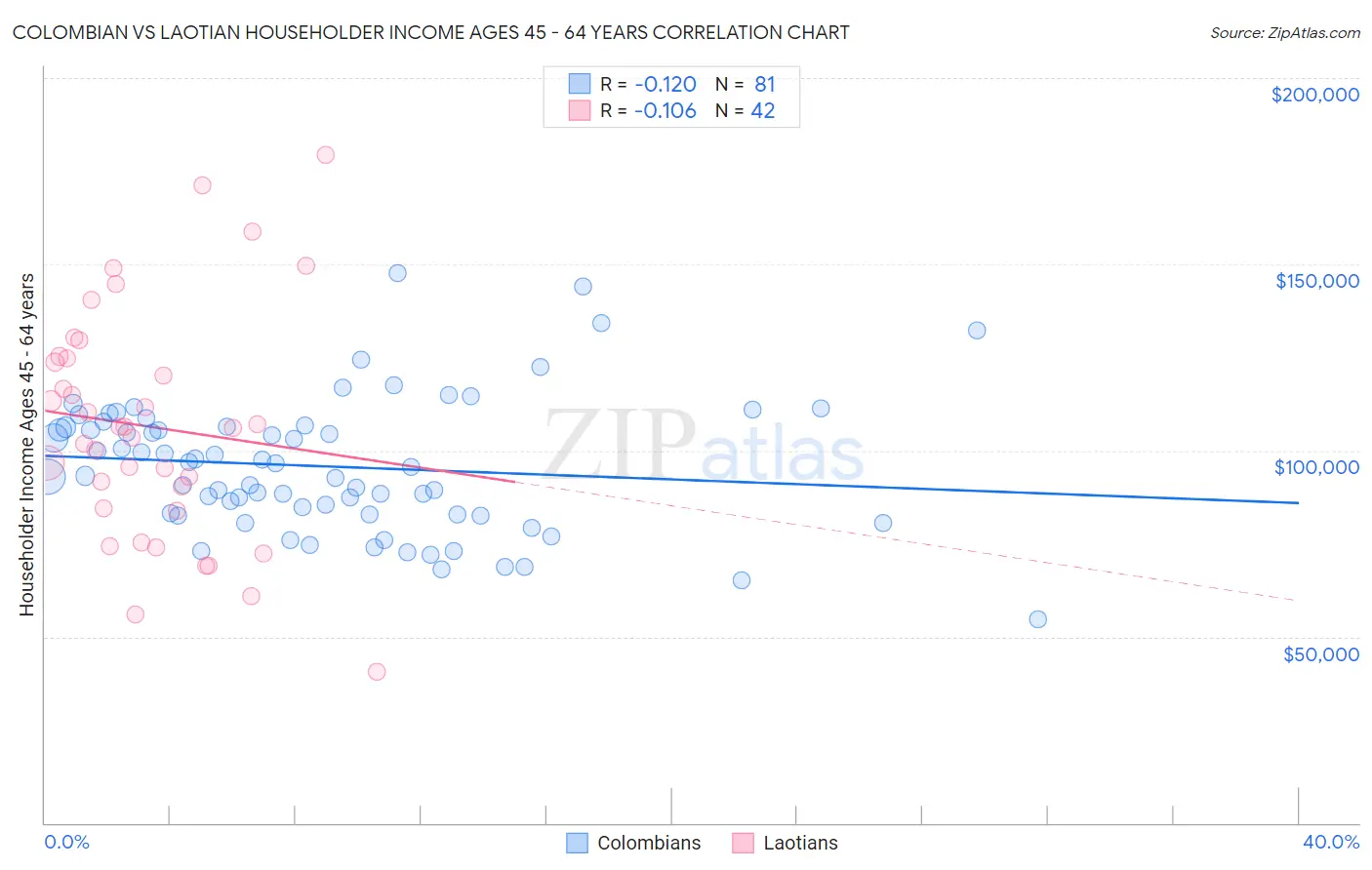 Colombian vs Laotian Householder Income Ages 45 - 64 years
