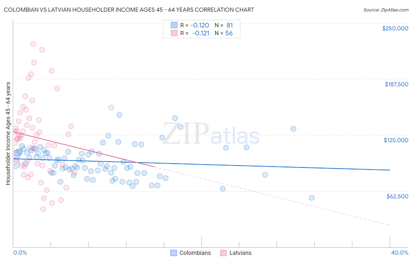 Colombian vs Latvian Householder Income Ages 45 - 64 years