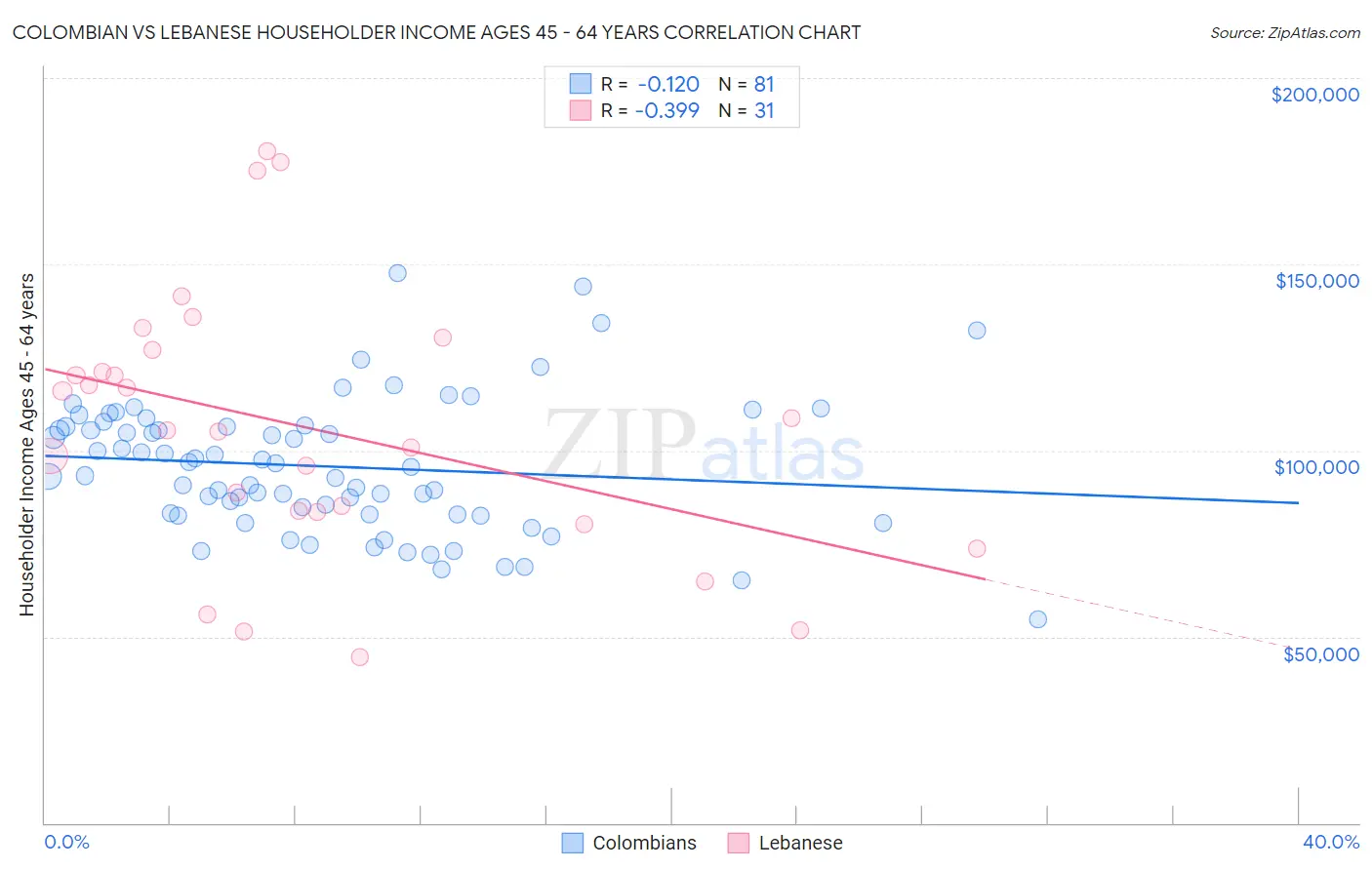 Colombian vs Lebanese Householder Income Ages 45 - 64 years