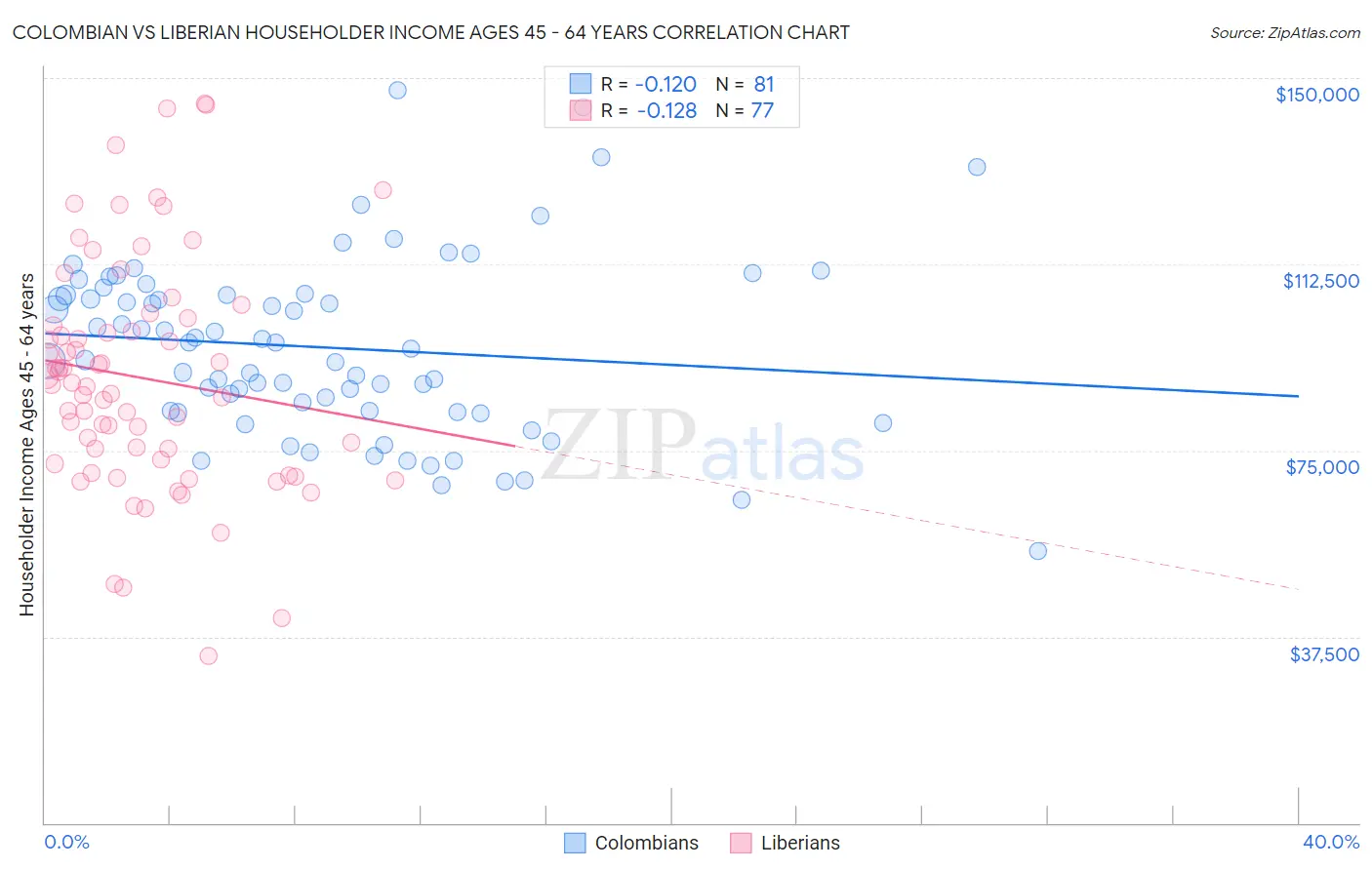 Colombian vs Liberian Householder Income Ages 45 - 64 years