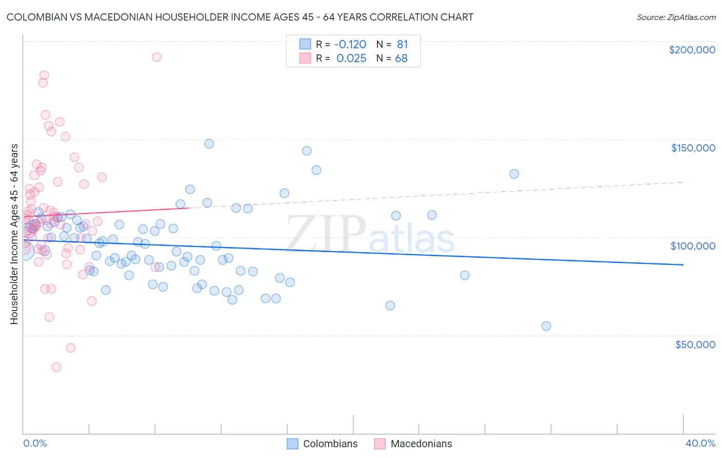 Colombian vs Macedonian Householder Income Ages 45 - 64 years
