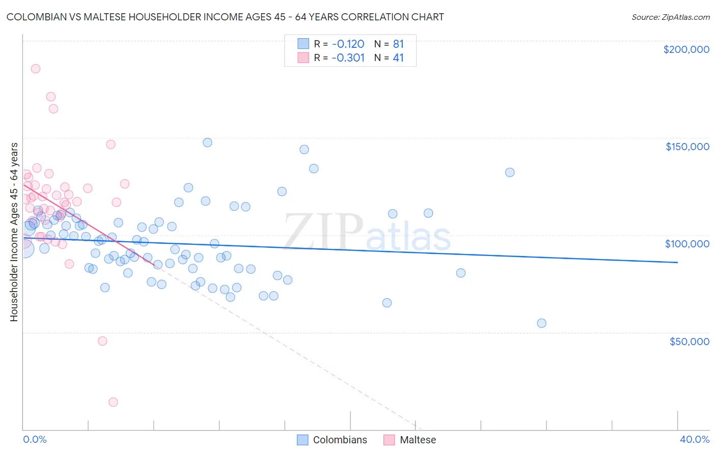 Colombian vs Maltese Householder Income Ages 45 - 64 years