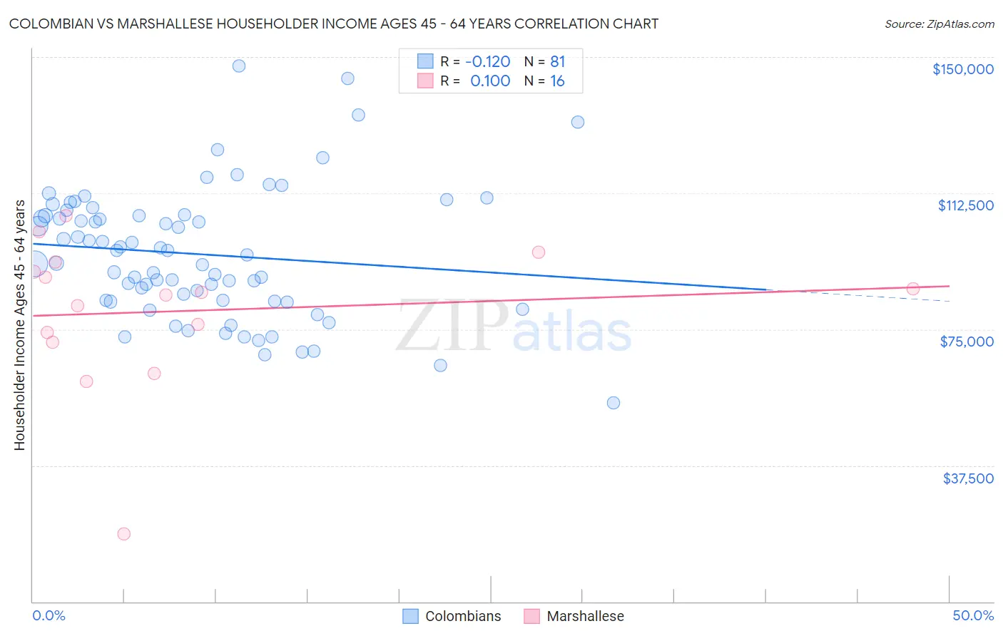 Colombian vs Marshallese Householder Income Ages 45 - 64 years