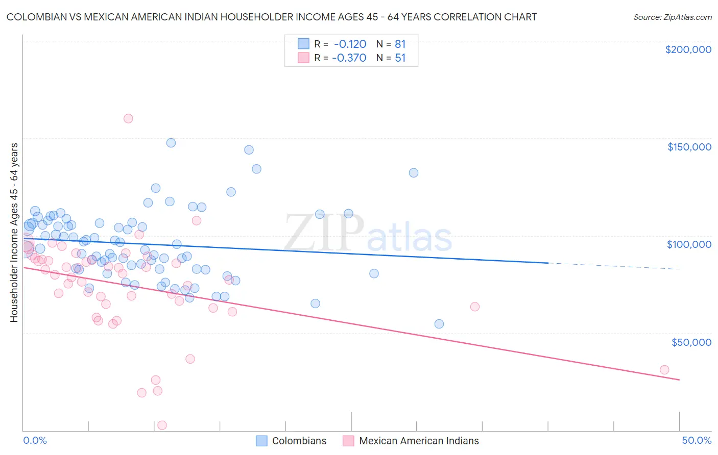 Colombian vs Mexican American Indian Householder Income Ages 45 - 64 years