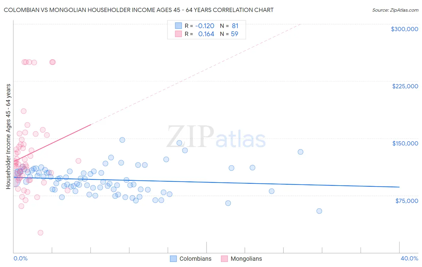 Colombian vs Mongolian Householder Income Ages 45 - 64 years