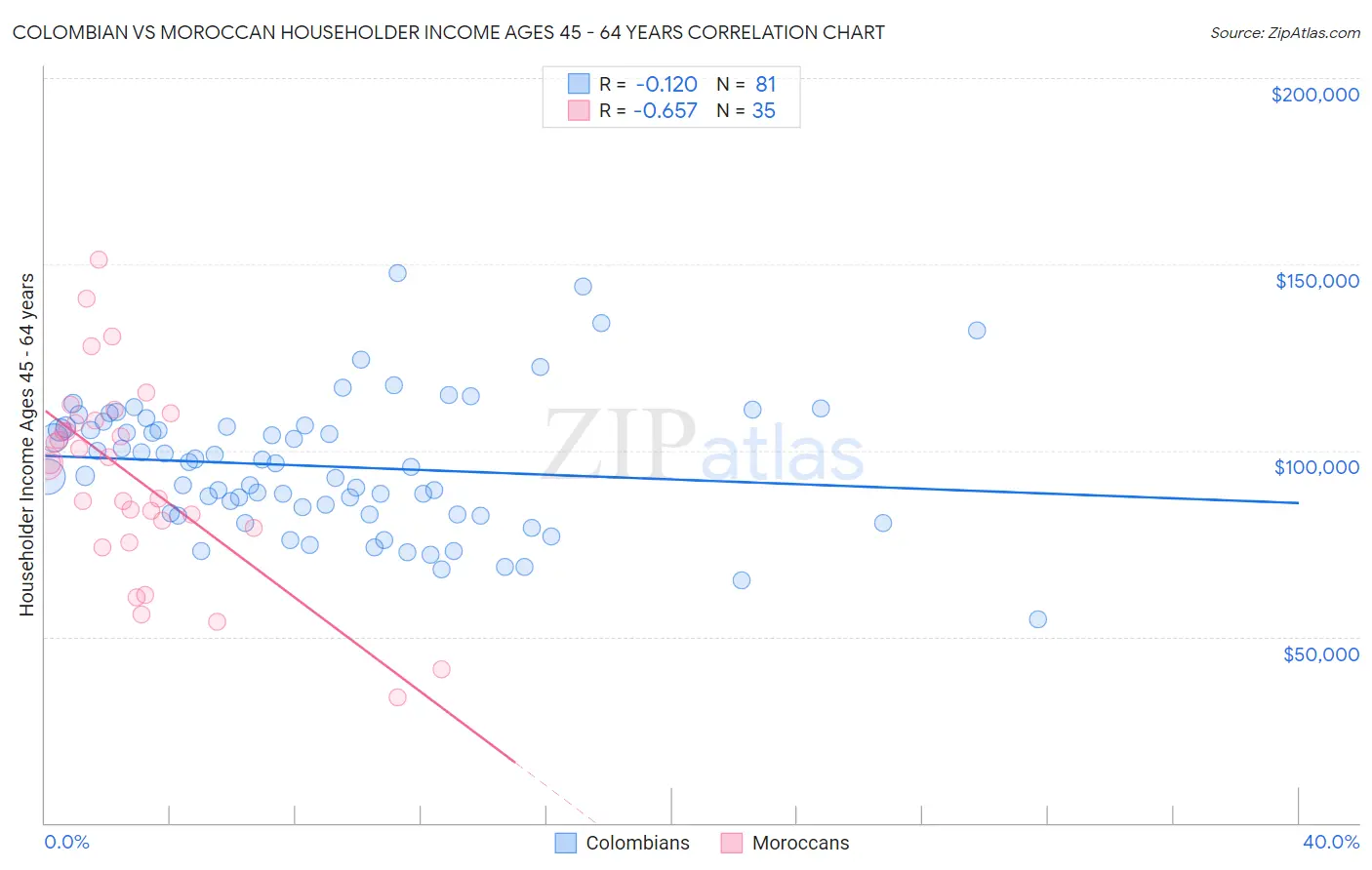 Colombian vs Moroccan Householder Income Ages 45 - 64 years