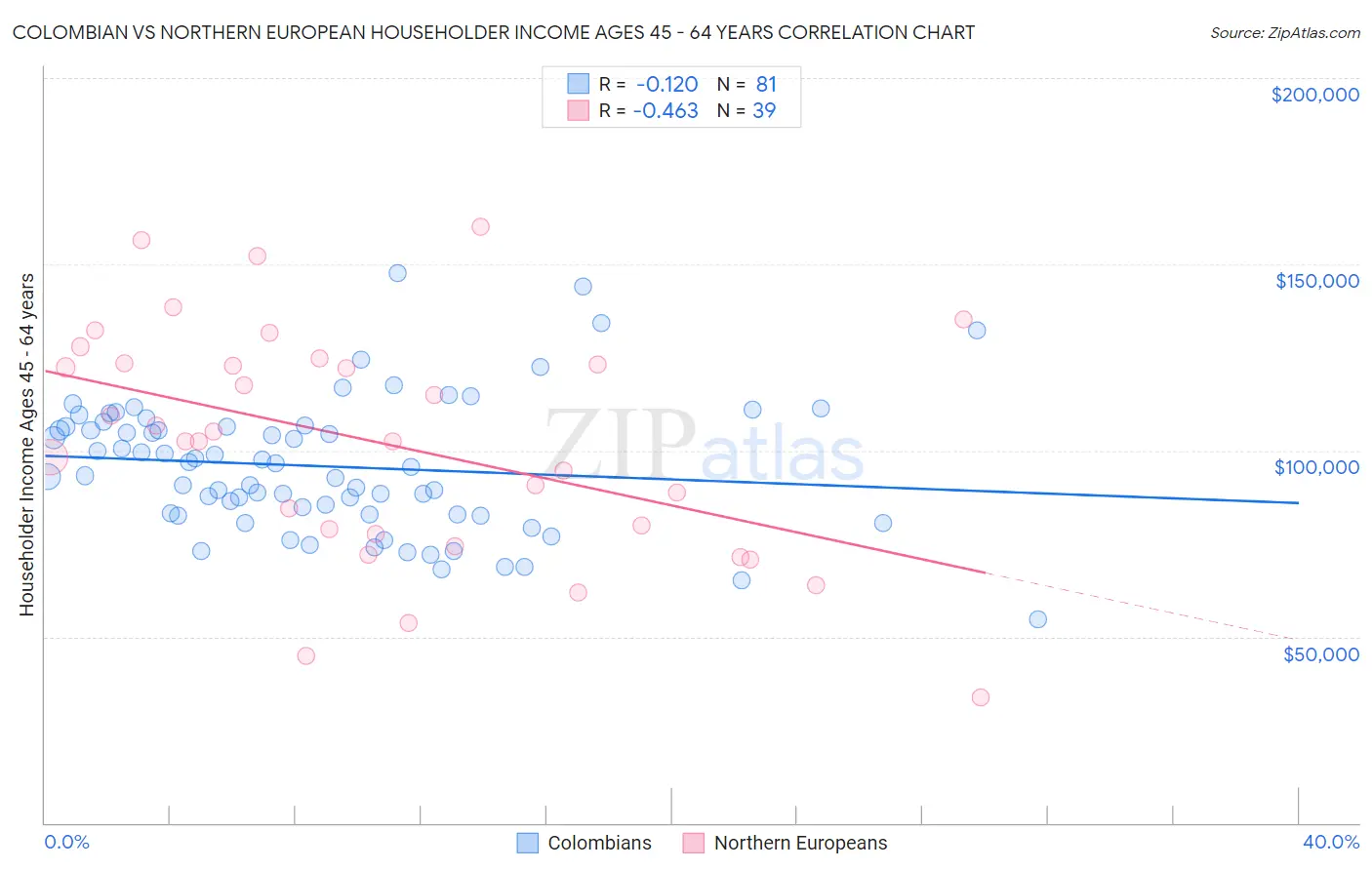 Colombian vs Northern European Householder Income Ages 45 - 64 years