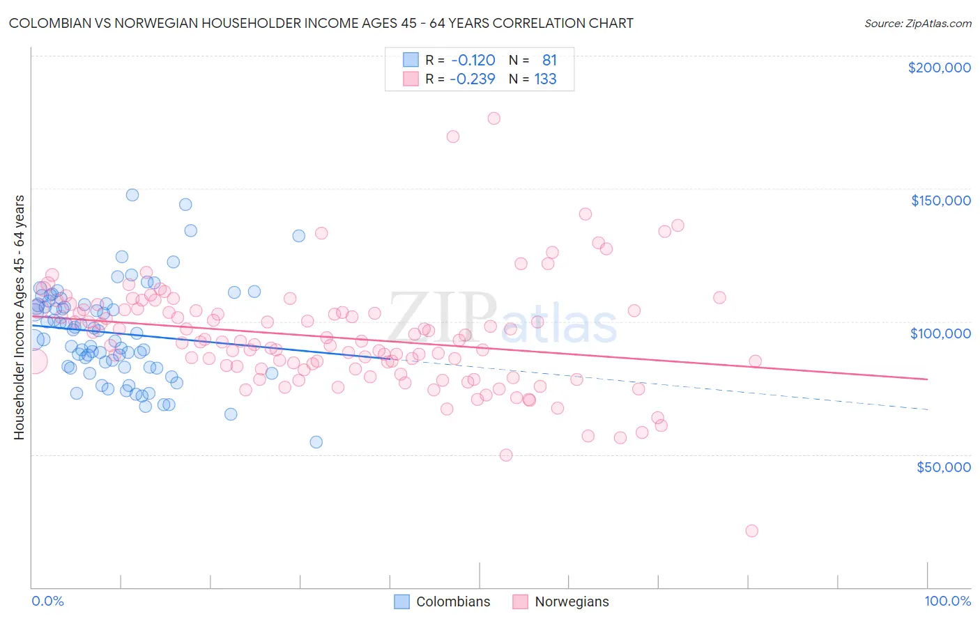Colombian vs Norwegian Householder Income Ages 45 - 64 years