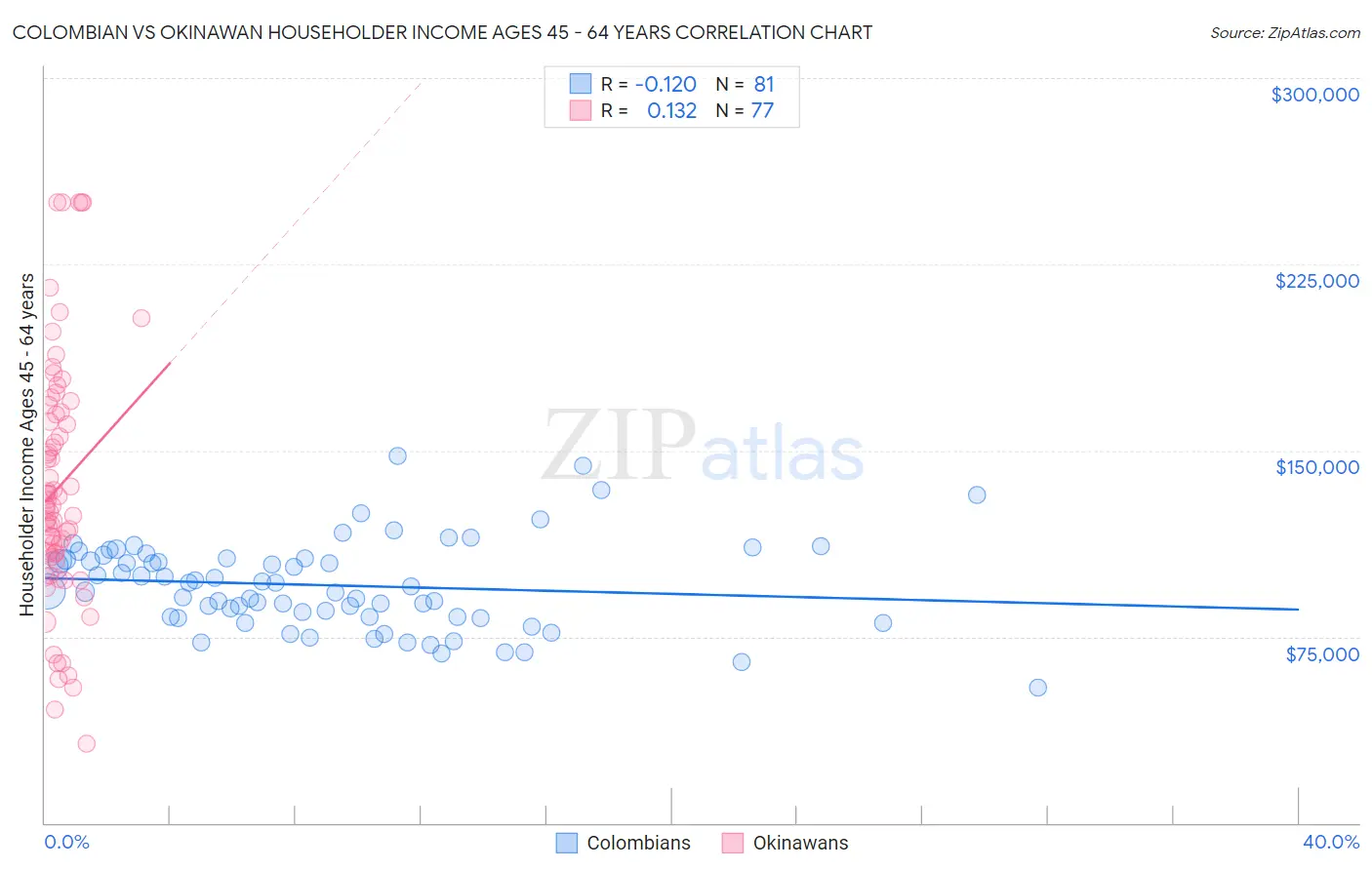 Colombian vs Okinawan Householder Income Ages 45 - 64 years