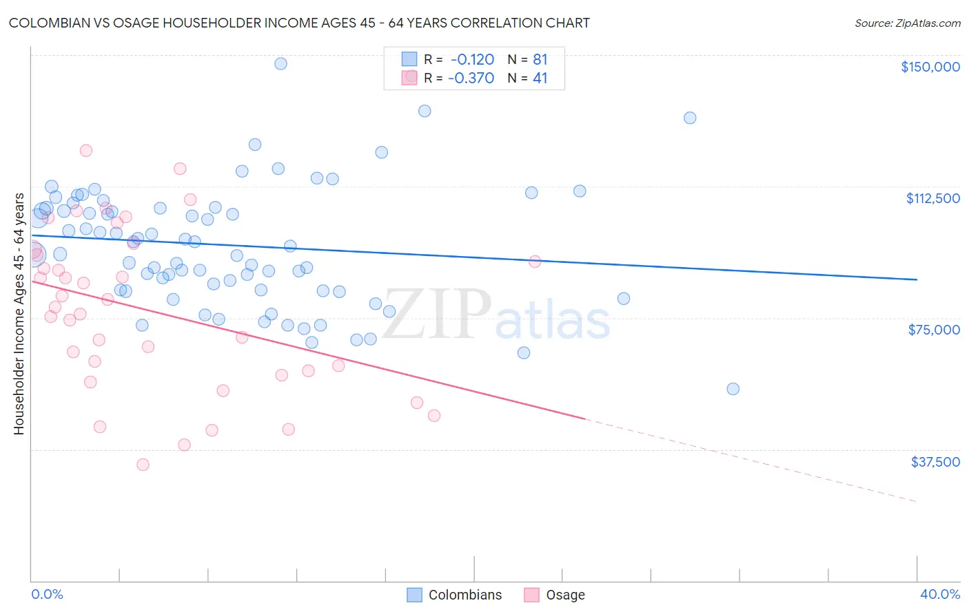 Colombian vs Osage Householder Income Ages 45 - 64 years