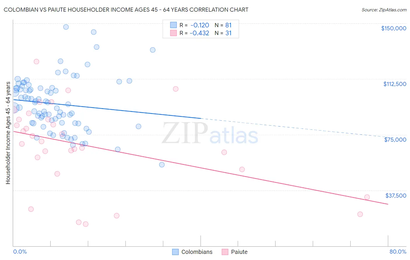 Colombian vs Paiute Householder Income Ages 45 - 64 years