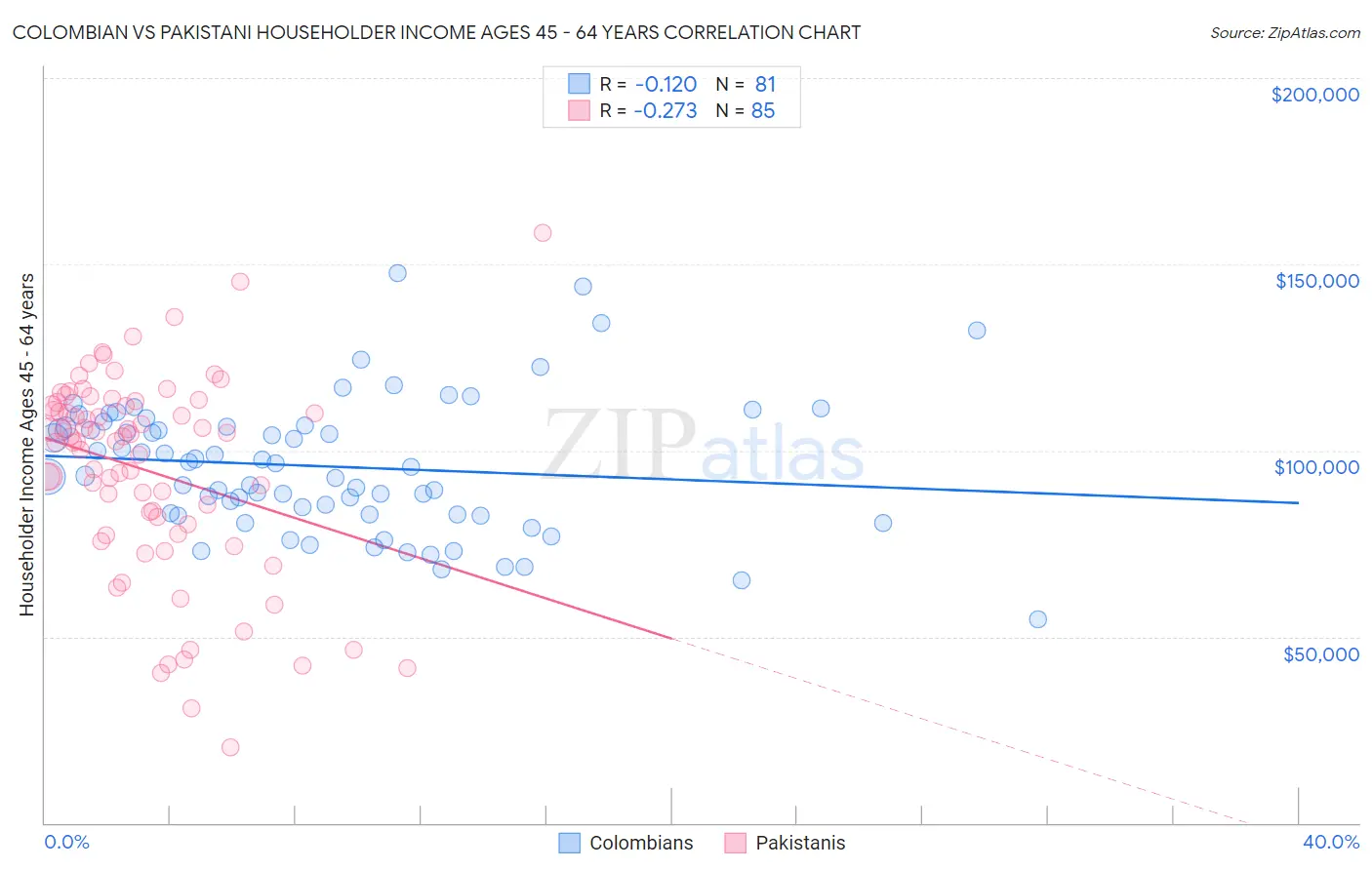 Colombian vs Pakistani Householder Income Ages 45 - 64 years