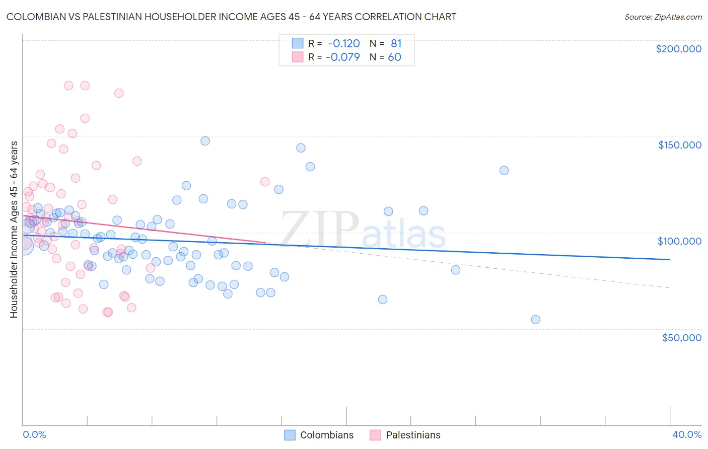 Colombian vs Palestinian Householder Income Ages 45 - 64 years