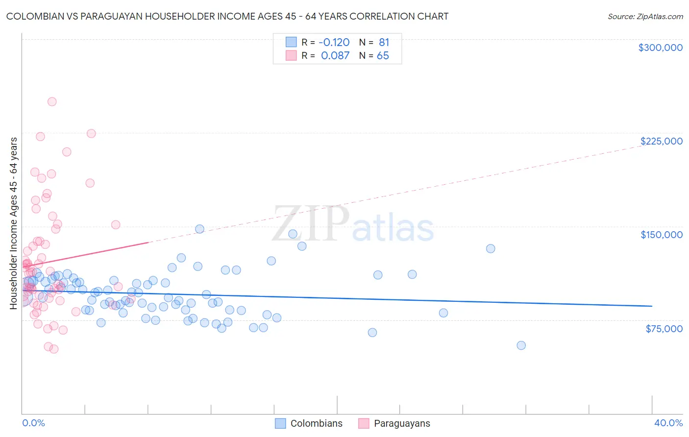 Colombian vs Paraguayan Householder Income Ages 45 - 64 years