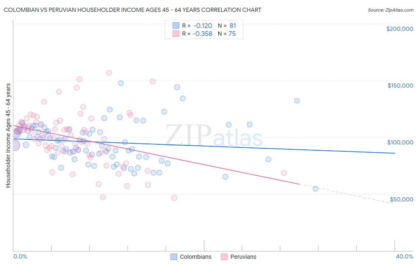 Colombian vs Peruvian Householder Income Ages 45 - 64 years
