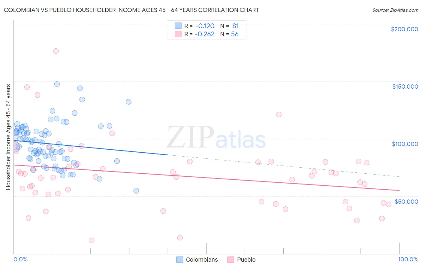 Colombian vs Pueblo Householder Income Ages 45 - 64 years