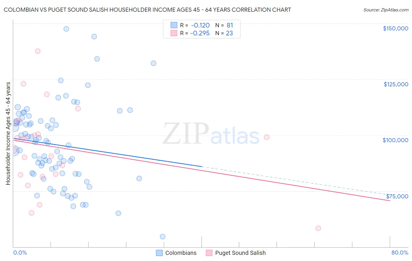 Colombian vs Puget Sound Salish Householder Income Ages 45 - 64 years