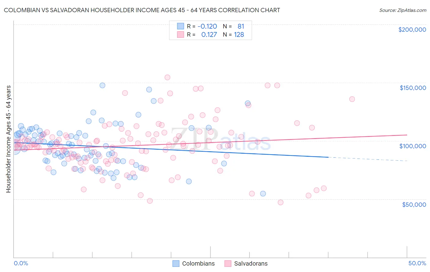 Colombian vs Salvadoran Householder Income Ages 45 - 64 years