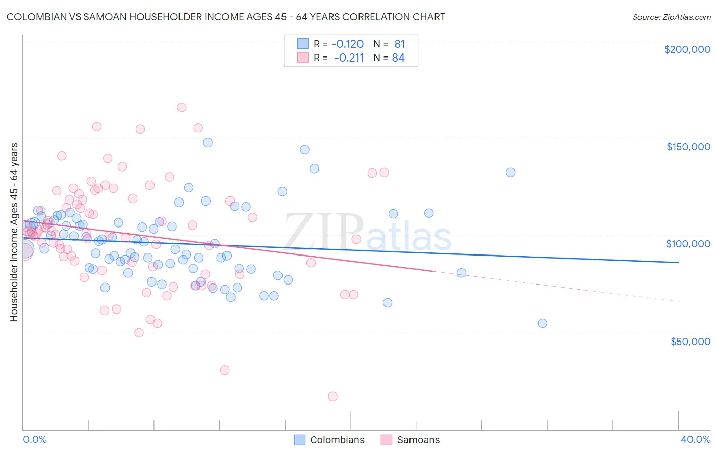 Colombian vs Samoan Householder Income Ages 45 - 64 years