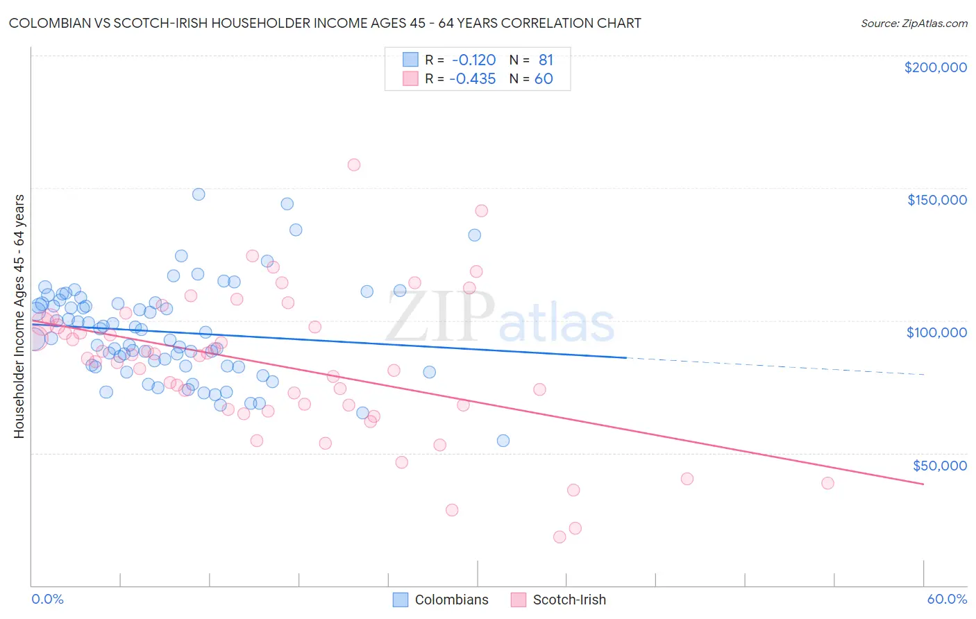 Colombian vs Scotch-Irish Householder Income Ages 45 - 64 years