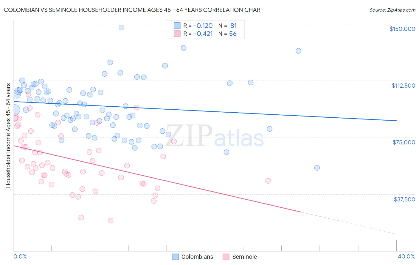 Colombian vs Seminole Householder Income Ages 45 - 64 years