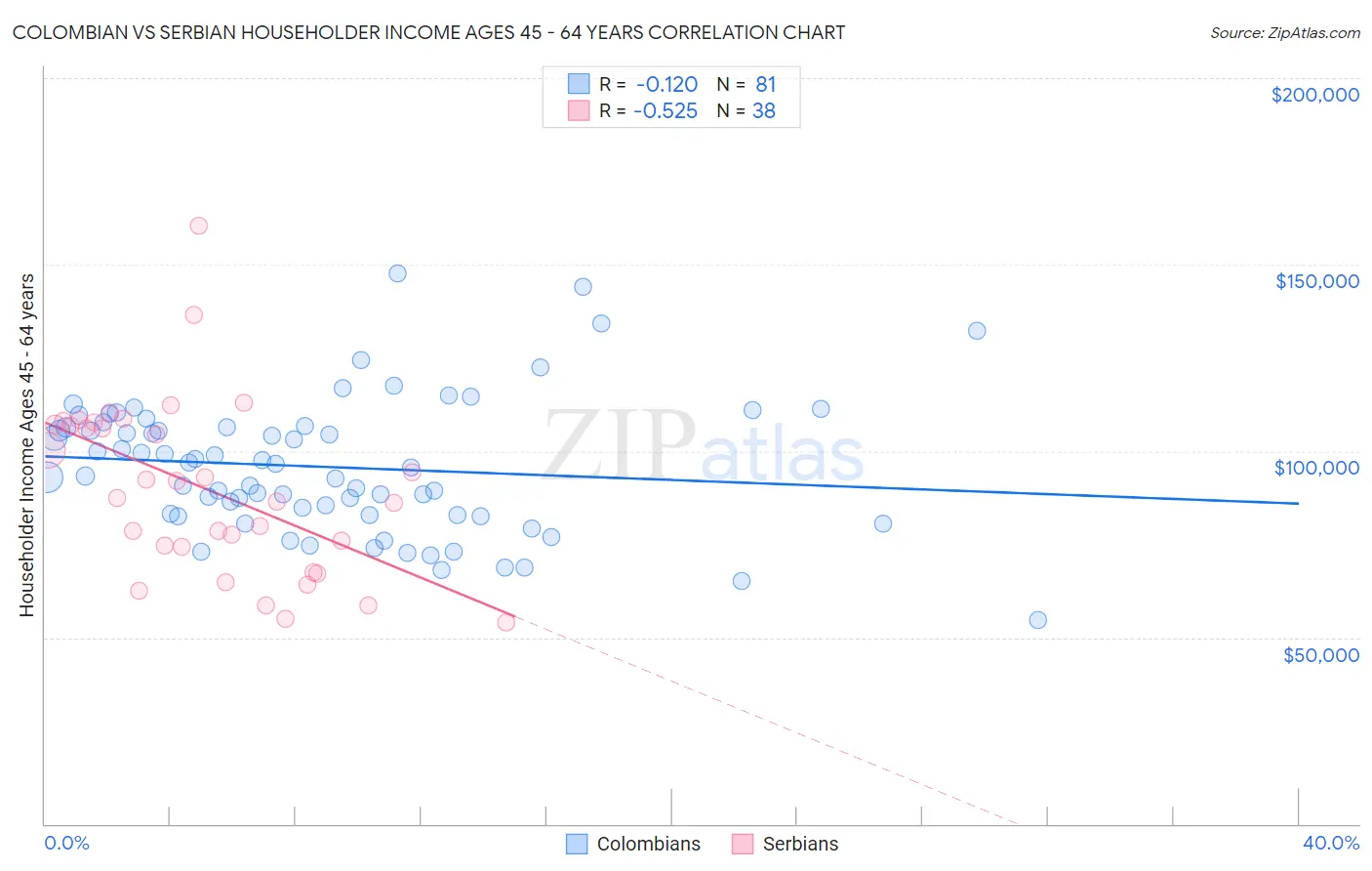 Colombian vs Serbian Householder Income Ages 45 - 64 years