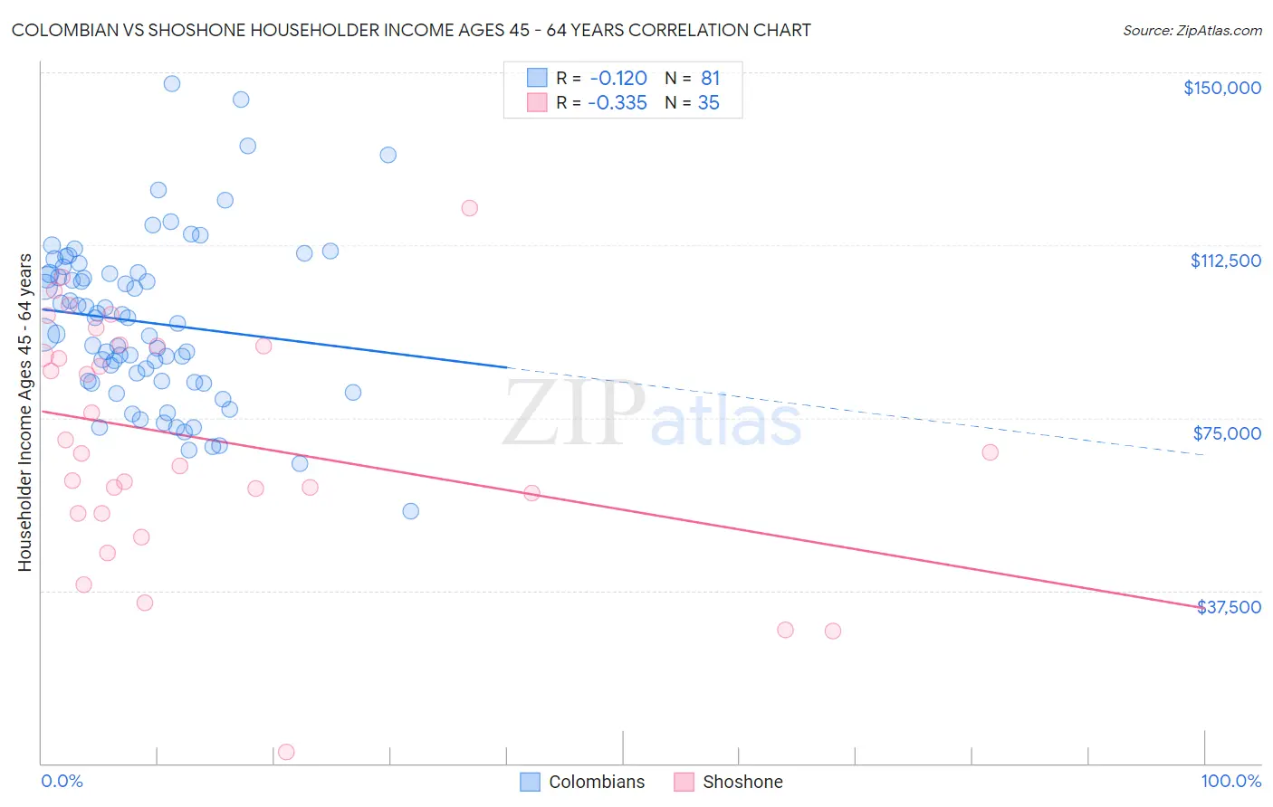 Colombian vs Shoshone Householder Income Ages 45 - 64 years