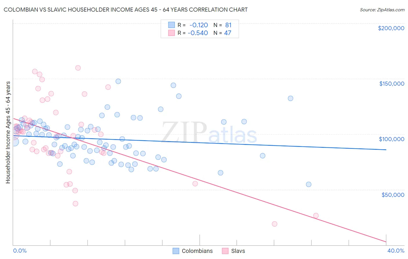 Colombian vs Slavic Householder Income Ages 45 - 64 years