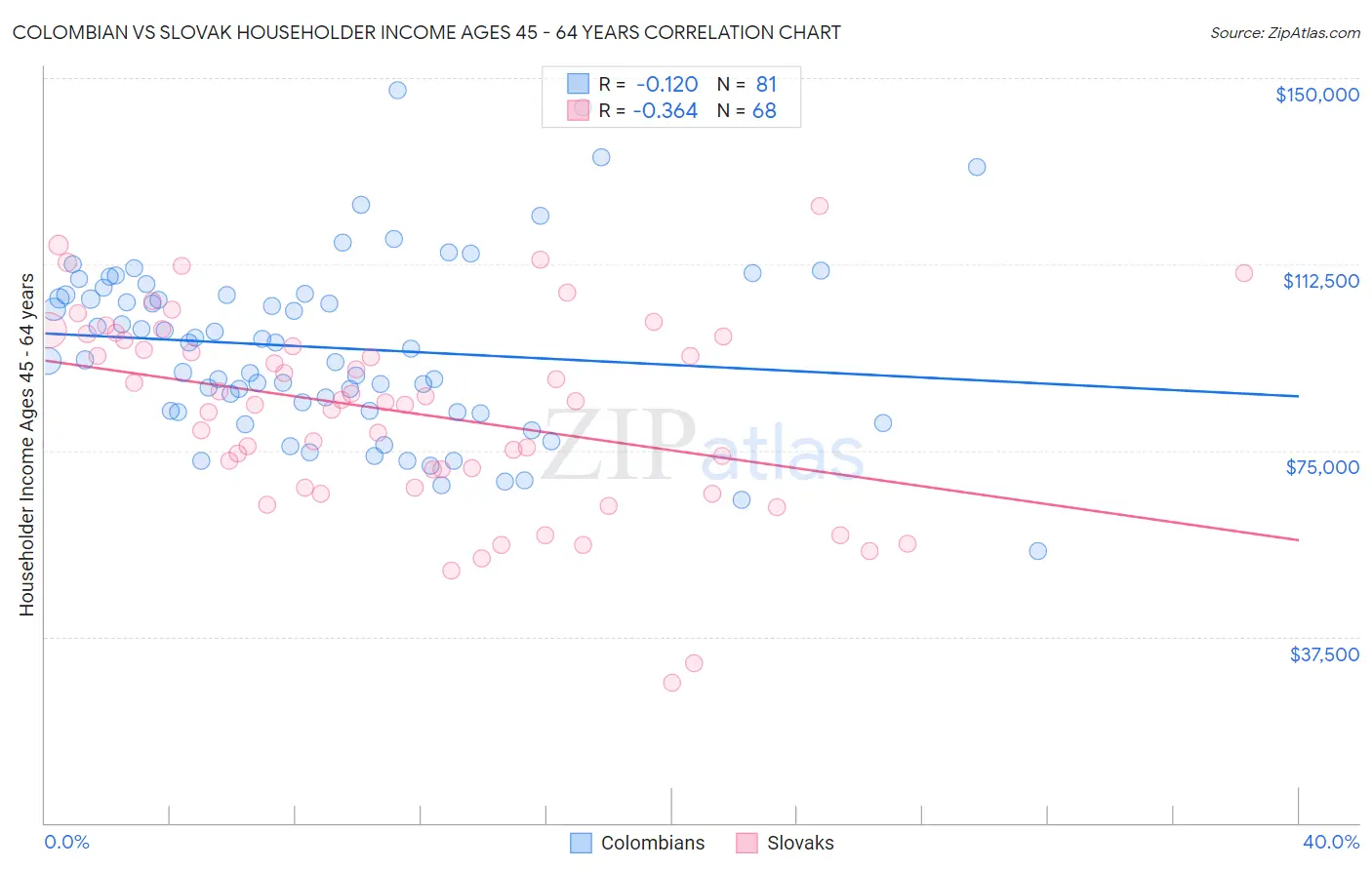 Colombian vs Slovak Householder Income Ages 45 - 64 years