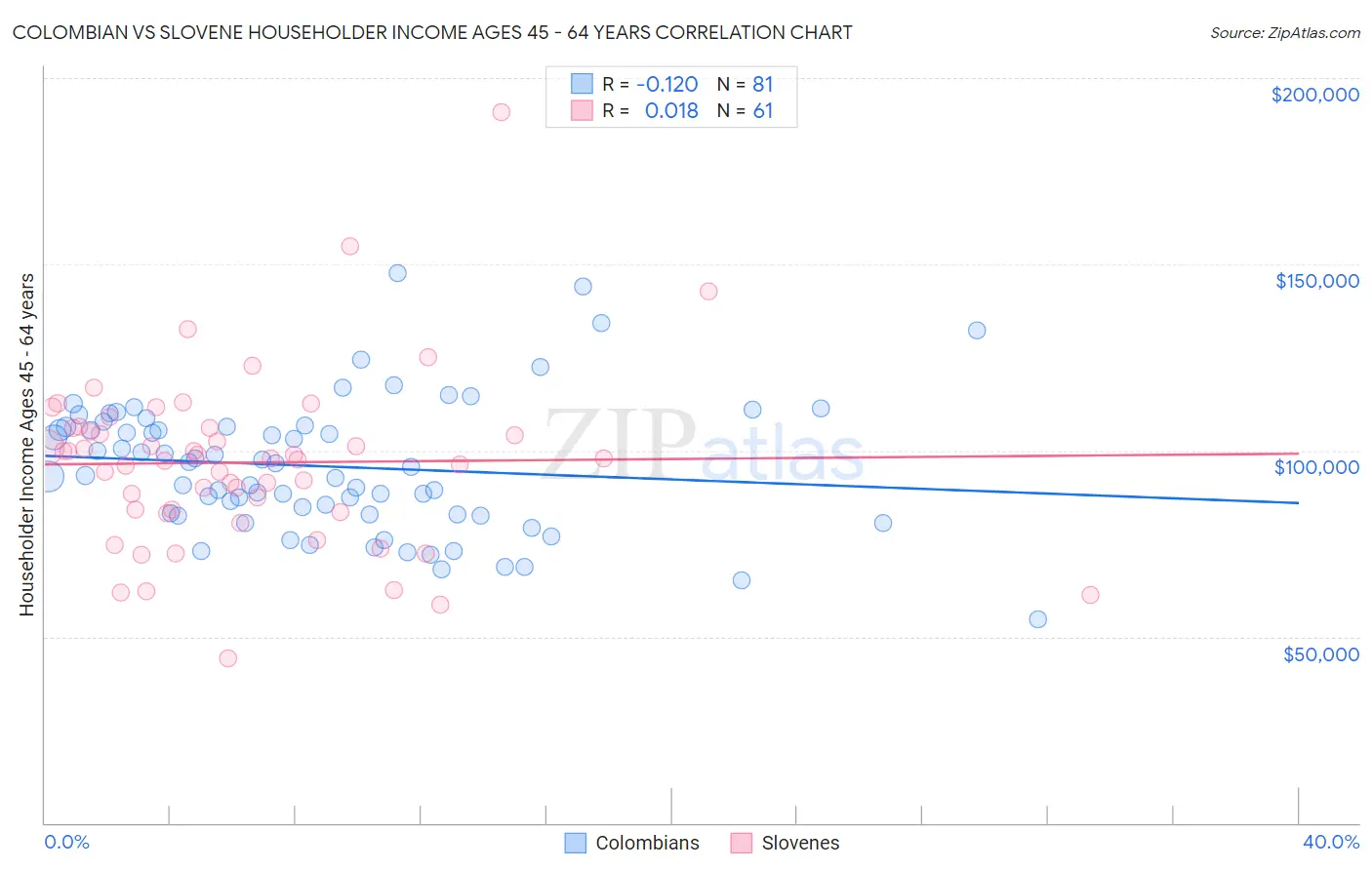 Colombian vs Slovene Householder Income Ages 45 - 64 years