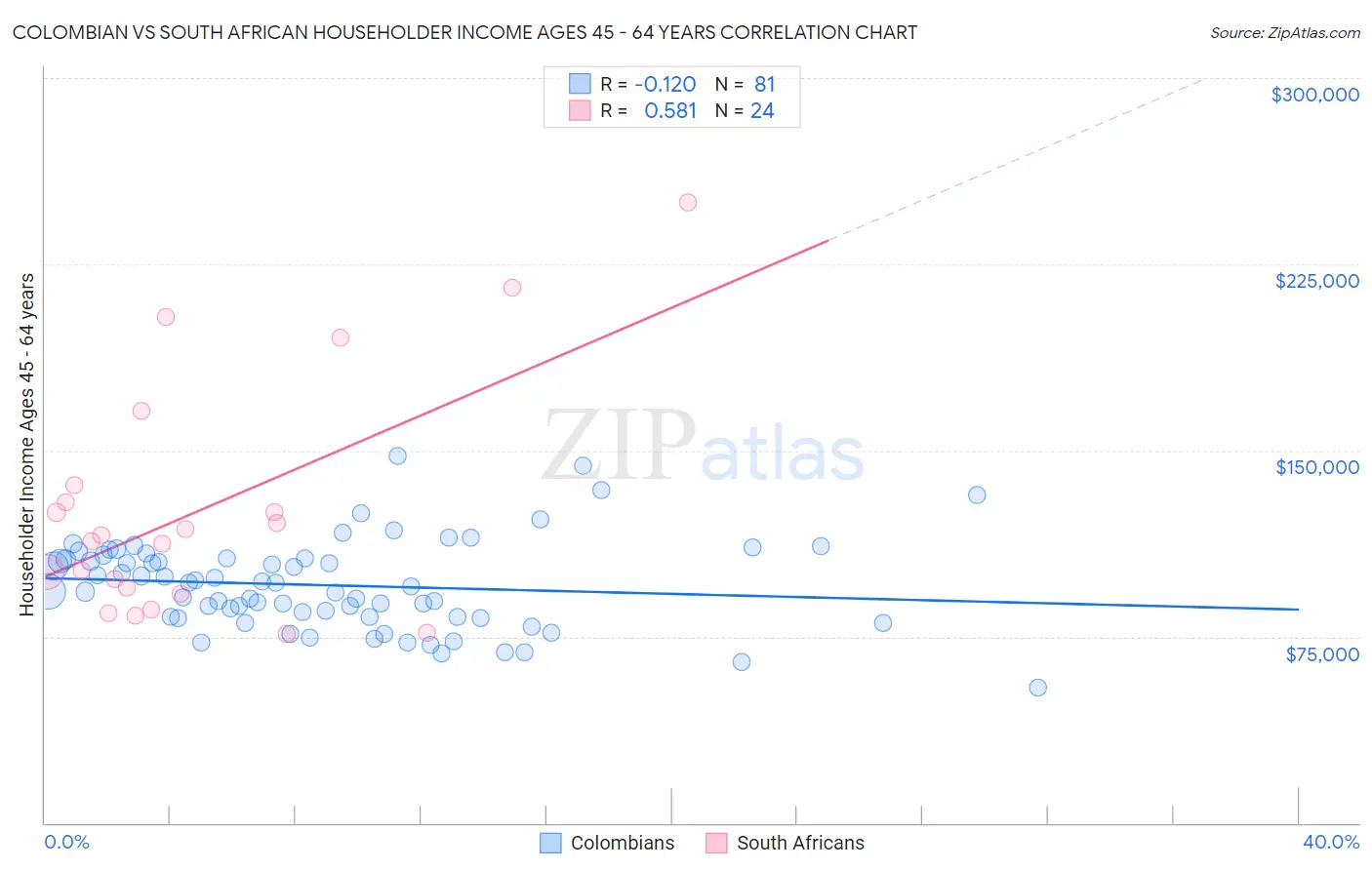 Colombian vs South African Householder Income Ages 45 - 64 years