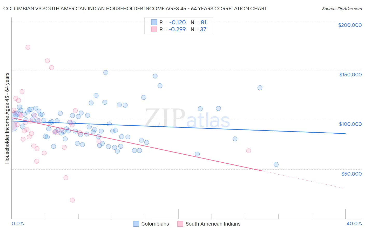 Colombian vs South American Indian Householder Income Ages 45 - 64 years