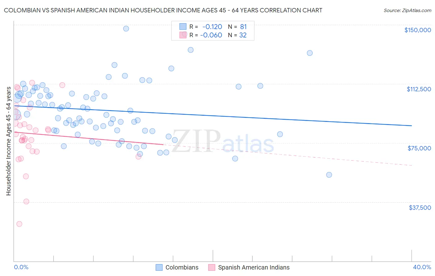 Colombian vs Spanish American Indian Householder Income Ages 45 - 64 years