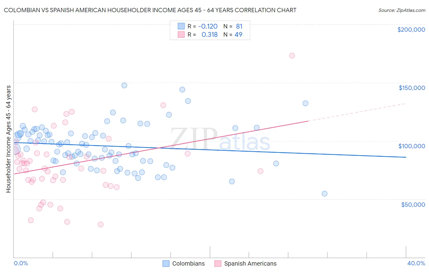 Colombian vs Spanish American Householder Income Ages 45 - 64 years