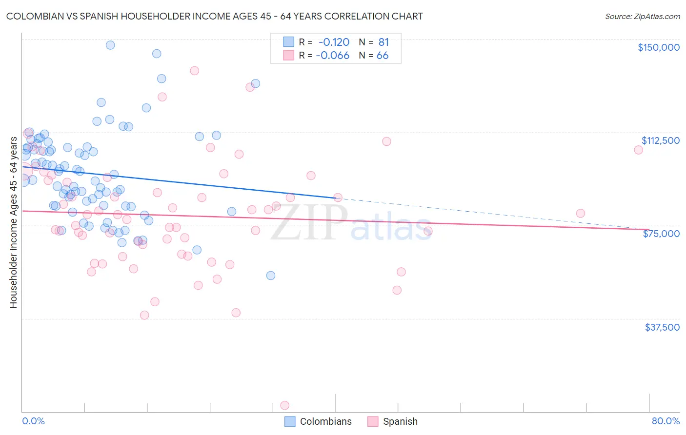 Colombian vs Spanish Householder Income Ages 45 - 64 years